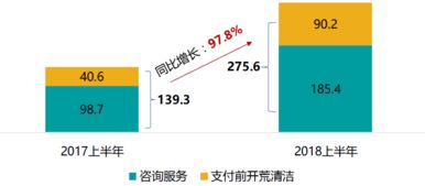 上市物企中期業績解讀 碧桂園服務利潤翻倍，市值穩居港股物業板塊榜首