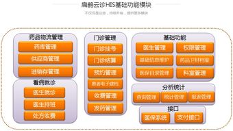 鵲橋科技扁鵲云診HIS系統 賦能智能醫療，引領互聯網科技新紀元