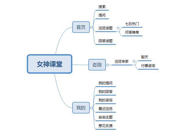 女神課堂 從產品構思到運營推廣的全鏈路策略設計